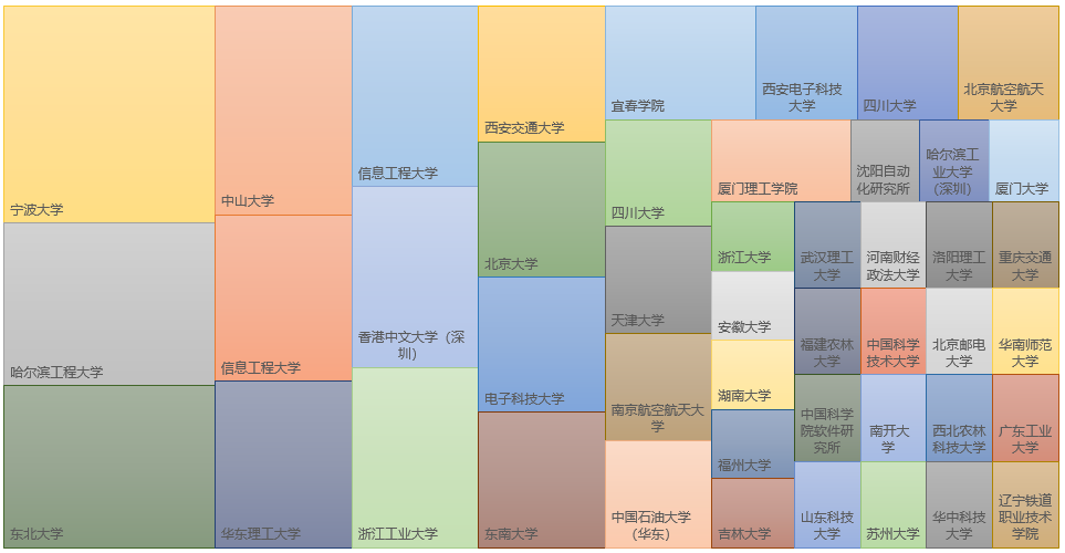 上榜者學(xué)校分布.png